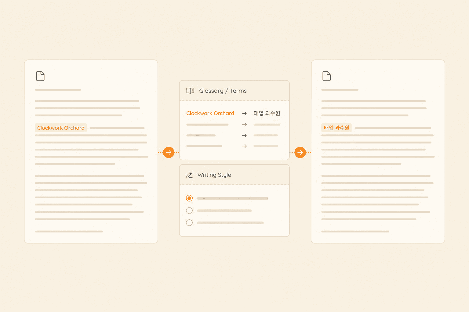A source document flows through glossary and writing-style controls into a translated document.
